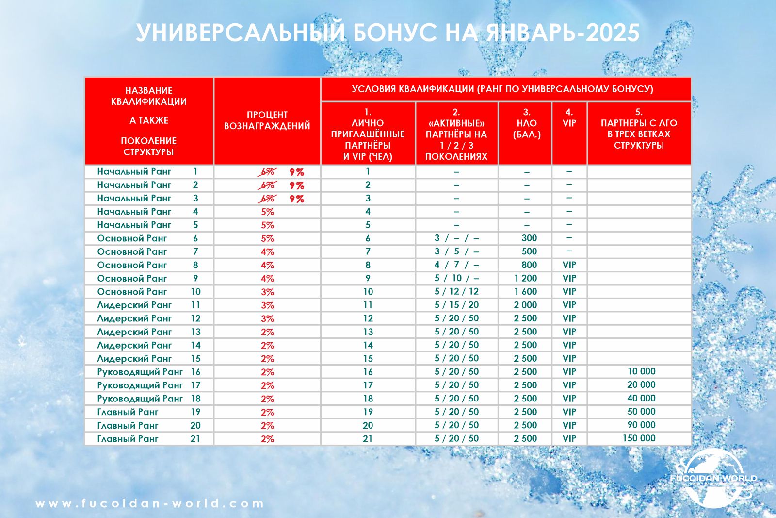 Повышенные выплаты по Универсальному Бонусу компании «Fucoidan World»